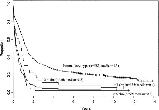 Fig. 2. Overall survival of AML patients with a complex karyotype defined as 3 or more, 3 or 4, and 5 or more abnormalities (abn; excluding patients with t(8;21), inv(16)/t(16;16), and t(9;11)) and of patients with a normal karyotype for comparison.