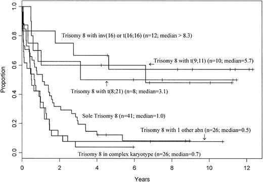 Fig. 3. Overall survival of AML patients with trisomy 8 as a sole abnormality, those with trisomy 8 as part of a complex karyotype with 3 or more abnormalities, and patients with trisomy 8 accompanied by, respectively, t(8;21), inv(16)/t(16;16), t(9;11), and 1 additional abnormality other than the aforementioned ones.