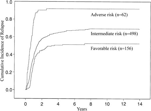 Fig. 4. Cumulative incidence of relapse (CIR) of AML patients categorized into favorable, intermediate, and adverse cytogenetic risk groups using the CALGB criteria.