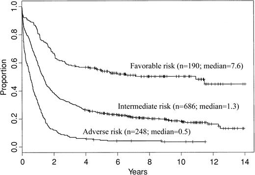 Fig. 5. Overall survival in AML patients categorized into favorable, intermediate, and adverse cytogenetic risk groups using the CALGB criteria.