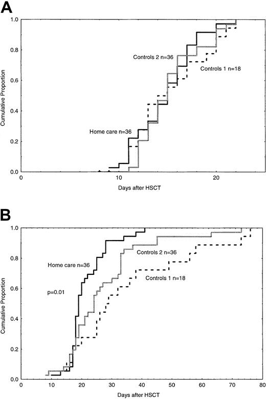 Fig. 1. Engraftment of ANC and time to discharge. / (A) Time to and cumulative incidence of ANC of more than 0.5 × 109/L in patients treated at home (solid line) (ns) and in control group 1 (large dashed line) and control group 2 (small dashed line). n indicates number of patients in each group. (B) Time to and cumulative incidence of discharge to the outpatient clinic in patients treated at home (solid line) (P < .01) or in control group 1 (large dashed line) and control group 2 (small dashed line).