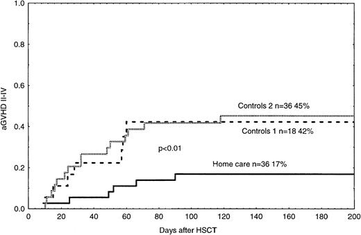 Fig. 2. Time to and cumulative incidence of acute GVHD grades II-IV in home care patients (P < .05) and control groups 1 and 2. / Solid line indicates home care patients; large dashed line, control group 1; small dashed line, control group 2.