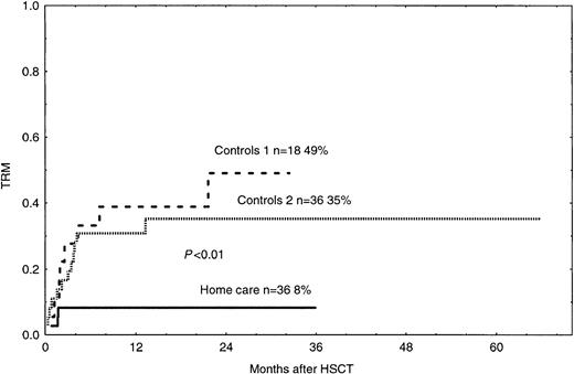 Fig. 3. Time to and cumulative incidence of TRM in home care patients (P < .01) and control groups 1 and 2. / Solid line indicates home care patients; large dashed line, control group 1; small dashed line, control group 2.