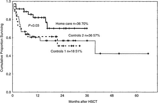 Fig. 4. Cumulative proportion of surviving patients in the home care group (P < .03) and in control groups 1 and 2. / n = number of patients in each group. The figure shows 2-year survival. Solid line indicates home care patients; large dashed line, control group 1; small dashed line, control group 2. Each plus sign indicates a surviving patient.