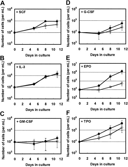 Fig. 2. Cytokine-induced proliferation of CD34+cells. / CD34+ cells were plated at 1 × 104 cells/mL with the addition of 100 ng/mL SCF (A), 100 ng/mL IL-3 (B), 100 ng/mL G-CSF (C), 100 ng/mL GM-CSF (D), 5 U/mL EPO (E), or 50 ng/mL TPO (F). The number of cells was counted after 5 to 11 days in culture. ○ (NU-LPAN+) and ● (NU-LPAN−) indicate cells that were cultured with and without the addition of NU-LPAN, respectively. For all panels, data are represented as the means ± SD (n = 3).