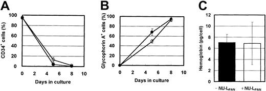 Fig. 4. Phenotypic characteristics of EPO-stimulated cells. / CD34+ cells were plated at 1 × 104 cells/mL and cultured in medium containing 5 U/mL EPO, with (○ and ■) or without (● and ▪) the addition of 20 μg/mL NU-LPAN. After 5 or 8 days in culture, the expressions of CD34 (A) and glycophorin A (B) were analyzed. The concentration of hemoglobin in the cultured cells was measured after 8 days in culture (C). For all panels, data are represented as the means ± SD (n = 3).
