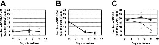 Fig. 5. NU-LPAN specifically decreases the number of BFU-Es. / CD34+ cells were plated at 1 × 104 cells/mL and cultured in medium containing 5 U/mL EPO, with (○) or without (●) the addition of 20 μg/mL NU-LPAN. After 0, 5, or 8 days in culture, cells were subjected to the colony formation assay and the numbers of CFU-GEMMs (A), CFU-GMs (B), or BFU-Es (C) were determined. For all panels, data are represented as the means ± SD (n = 3).