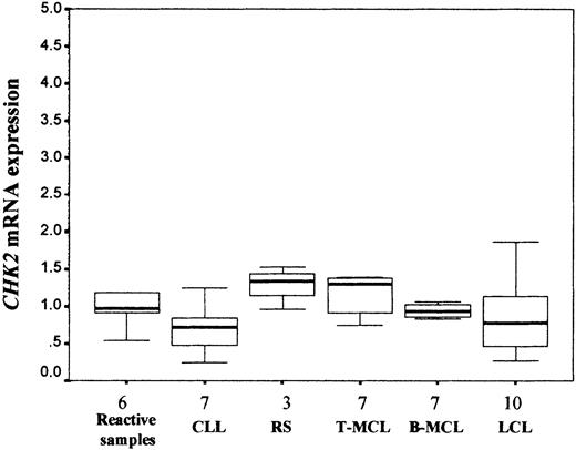 Fig. 3. Real-time quantitative RT-PCR. / CHK2 mRNA expression analysis (median and range) in NHLs. Similar CHK2 mRNA expression levels were observed in nonneoplastic reactive lymphoid tissues and different types of NHLs (Kruskal-Wallis test, P > .05). Results are depicted as the ratio of absolute CHK2 to GUS mRNA transcript numbers (RU). Bars indicate SD.