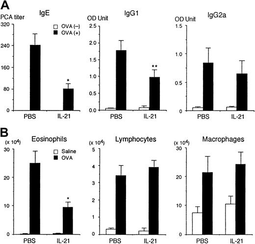 Fig. 1. IL-21 decreases antigen-specific IgE production in immunized mice. / (A) BALB/c mice were immunized intraperitoneally twice with (▪) or without (■) OVA at a 2-week interval. The mice were injected intraperitoneally with IL-21 (0.5 μg/mouse) twice a week for 4 weeks, with the first injection of IL-21 being done at 4 hours before the first immunization with OVA. As a control, the mice were injected intraperitoneally with PBS. Two weeks after the second immunization, the sera were collected and antigen-specific IgE, IgG1, and IgG2a were evaluated. Data are means ± SD for 7 mice in each group. Single and double asterisks indicate significantly different from the mean value of the corresponding response in the control mice,P < .005 and P < .01, respectively. (B) IL-21 decreases antigen-induced eosinophil recruitment into the airways. BALB/c mice were immunized with OVA and injected with IL-21 or PBS (as a control) as described above. Two weeks after the second immunization, mice were challenged with the inhaled OVA (▪) or saline (■). In IL-21–injected mice, IL-21 (0.5 μg/mouse) was also administered at 2 hours before and 22 hours after the inhaled OVA challenge. The number of eosinophils, lymphocytes, and macrophages in the bronchoalveolar lavage fluid was evaluated at 36 hours after the inhaled OVA challenge. Data are means ± SD for 5 mice in each group. Asterisk indicates significantly different from the mean value of the corresponding response in the control mice,P < .01.