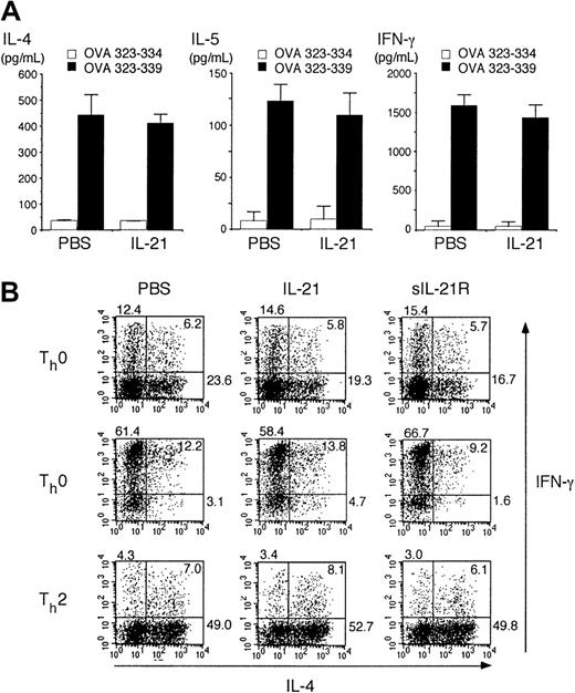 Fig. 2. IL-21 does not inhibit IL-4–induced Th2 cell differentiation. / (A) Splenocytes from DO10+ mice were stimulated with OVA323-339 peptide (50 μM; ▪) or OVA323-334 (50 μM; ■; as a control) for 72 hours in the presence or absence of IL-21 (10 ng/mL). The amounts of IL-4, IL-5, and IFN-γ in the supernatant were determined by ELISA. Data are mean ± SD from 5 independent experiments. (B) Splenocytes from DO10+ mice were stimulated with OVA323-339 peptide (50 μM) for 48 hours in the presence or absence of IL-21 (10 ng/mL) or sIL-21R (20 μg/mL). Where indicated, IL-12 (7.5 ng/mL) or IL-4 (7.5 ng/mL) was added to polarize toward Th1 cells (Th1 condition) or Th2 cells (Th2 condition), respectively. Cells were then cultured in the presence of IL-2 (5 ng/mL) for another 3 days. Intracellular staining for IL-4 and IFN-γ of CD4+ T cells was analyzed by fluorescence-activated cell-sorting (FACS). Shown are representative FACS profiles from 5 mice in each group.