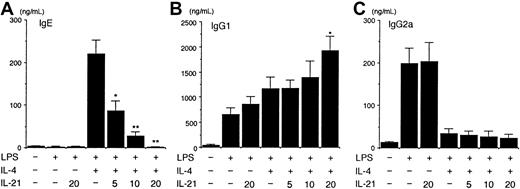 Fig. 3. IL-21 inhibits IL-4–induced IgE but not IgG1 production from splenic B cells. / Purified splenic B cells from BALB/c mice were stimulated with LPS (10 μg/mL) in the presence of IL-4 (50 ng/mL) or indicated amounts of IL-21 (0-20 ng/mL) or both for 7 days. IgE (A), IgG1 (B), and IgG2a (C) levels in the supernatant of the culture were determined by ELISA. Data are mean ± SD from 5 independent experiments. Single and double asterisks indicate significantly different from the mean value of the corresponding response in the absence of IL-21,P < .01 and P < .001, respectively.