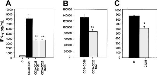 Fig. 3. Effect of HMCLs and fresh purified MM cells on IFN-γ secretion by T lymphocytes. / Soluble IFN-γ levels were detected by ELISA in aliquots of conditioned medium of activated CD3+ T lymphocytes cocultured with HMCL RPMI-8266 or U266 in a transwell system for 48 hours (A) and in aliquots of conditioned medium of activated (B) and nonactivated (panel C) autologous T lymphocytes cocultured with fresh MM cells; C indicates nonactivated CD3+ cells. Graphs represent the mean levels ± SE of 6 repeated experiments. *P < .05; **P < .01.