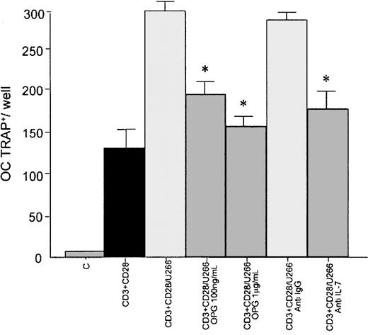 Fig. 4. CD34+-derived osteoclastogenesis by T-cell–conditioned medium cocultured with a HMCL: effect of OPG. / PB human CD34+ (5 × 105) cells were incubated with the conditioned medium of activated CD3+cells cocultured for 10 days with U266 in presence or absence of rhOPG (100 ng/mL and 1 μg/mL) or neutralizing polyclonal anti–IL-7 antibody or irrelevant anti-IgG antibody. Multinucleated (nuclei > 3) TRAP+ cells were identified as osteoclastic cells; C indicates nonactivated T lymphocytes. Graphs represent the mean levels ± SE of 3 repeated experiments. *P < .05.