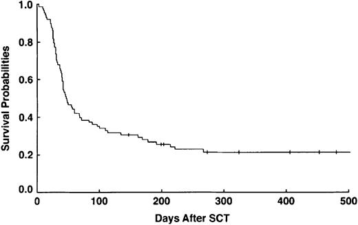Fig. 1. Survival probabilities for patients with severe VOD/MOF treated with DF (n = 88).