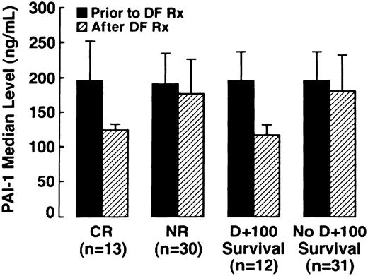 Fig. 2. Median PAI-1 levels in patients with CR, median PAI-1 levels in patients surviving to day +100 versus NR across DF therapy (n = 43) versus nonsurvivors (n = 43).