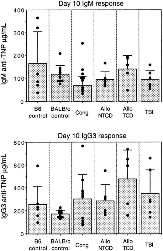 Fig. 2. Comparison of TI Ab responses in IUT, TBI, and control mice. / Mice were immunized intraperitoneally with 25 μg of TNP-Ficoll. Sera were obtained 10 days after immunization and tested for IgM and IgG3 anti-TNP levels by sandwich ELISA. Each dot represents an individual mouse. Bar graphs represent average Ab levels ± SD. IUT mice were immunized starting at 12 weeks of age. TBI mice were challenged starting at 12 weeks after transplantation.