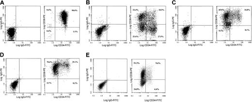 Fig. 1. Phenotypic analysis of bone marrow CD34+cells following ex vivo culture. / Purified human CD34+ cells were plated on confluent HUBEC monolayers, stroma-free liquid suspension cultures, nonbrain endothelial cell monolayers, and noncontact HUBEC cultures in the presence of optimal concentrations of GM-CSF plus IL-3 plus IL-6 plus SCF plus flt-3 ligand for 7 days. (A) The phenotype of untreated purified bone marrow CD34+ cells at day 0. (B) HUBEC-cultured bone marrow cells at day 7, demonstrating a high percentage of CD34+ and CD34+CD38−cells. (C-D) Stroma-free liquid suspension cultures (C) and nonbrain endothelial cell cocultures, demonstrating loss of CD34+CD38− phenotype cells (D). (E) HUBEC noncontact cultures, showing preservation of cells with CD34+CD38− phenotype. Harvested nonadherent cells were stained with FITC-conjugated CD34 mAb and PE-conjugated CD38 mAb and analyzed by FACS. Log fluorescence distribution of CD34 expression is shown along the x-axis, and CD38 expression along the y-axis. Cursor lines indicate the nonspecific staining levels of isotype-matched control mAbs.