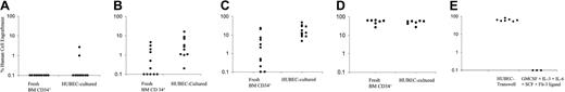 Fig. 3. Human cell engraftment in NOD/SCID mice receiving transplants of limiting doses of ABM CD34+ cells and HUBEC-cultured progeny. / (A) First, 1 × 105 ABM CD34+ cells (left) or their progeny following HUBEC culture (right) were transplanted into NOD/SCID mice. The level of human cells present in the murine bone marrow at 8 weeks was then determined by flow cytometric analysis of human CD45 expression. Panel B shows 5 × 105 ABM CD34+ cells or their HUBEC-cultured progeny; panel C, 1 × 106 ABM CD34+ cells versus HUBEC-cultured progeny; and panel D, 1.5 × 106 ABM CD34+ cells versus HUBEC-cultured progeny. Panel E shows the engraftment of progeny of 1.5 × 106 ABM CD34+ cells cultured with HUBEC noncontact cultures as well as the engraftment of the progeny of 3 × 106 ABM CD34+ cells cultured with GM-CSF plus IL-3 plus IL-6 plus SCF plus flt-3 ligand in the absence of HUBECs.