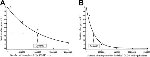 Fig. 5. HUBEC-culture increases the frequency of SRCs within adult human bone marrow. / . (A) NOD/SCID mice (n = 47) received transplants of fresh ABM CD34+ cells over a range of doses, and the engraftment frequencies at each dose are plotted. The resultant curve indicates the estimated frequency of SRCs within this population. (B) NOD/SCID mice (n = 47) received transplants of the progeny of ABM CD34+cells cultured with HUBECs plus GM-CSF plus IL-3 plus IL-6 plus SCF plus flt-3 ligand. The engraftment frequencies are plotted at each dose, and the resultant curve indicates the frequency of SRCs within this population. The numbers shown within each box indicate the calculated frequency of SRC using the maximum likelihood estimator.