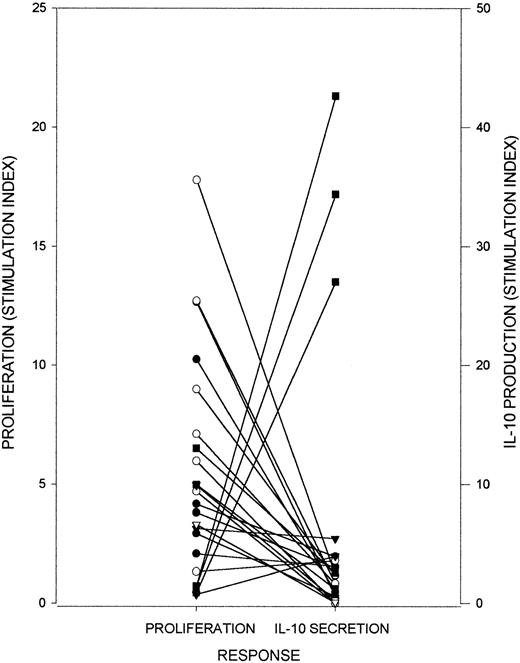 Fig. 1. Responses by PBMCs from AIHA patients to RhD autoantigen. / Proliferation and IL-10 production were measured after PBMCs from AIHA patients 1 (○), 2 (●), 9 (▾), 10 (▿), and 11 (▪) were stimulated in vitro with purified RhD protein. Results from serial samples from each patient, taken one month to one year apart, are included. The proliferative and IL-10 responses are inversely correlated (Rs = −0.58, P < .005, n = 22).