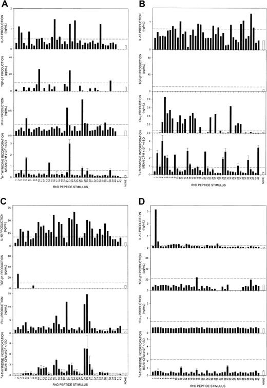 Fig. 2. Responses by PBMCs to a panel of RhD autoantigen peptides. / Representative experiments showing proliferation and production of the Th cytokines γ-IFN, IL-10, and TGF-β by PBMCs from AIHA patients 1 (A), 2 (B), and 3 (C) and a healthy control donor (D) after stimulation with a panel of overlapping 15-mer peptides spanning the sequence of the RhD protein. Peptides are numbered 1-42 from the N-terminus. IL-4 was not detected in any of the cultures. The dashed line indicates the level of response taken as representing a positive response. Error bars represent SD. In 2 of the 3 patients, proliferative and γ-IFN responses are positively correlated (Rs = 0.42, P < .005; Rs = 0.1, P = .6; and Rs = 0.76, P < .001, respectively).