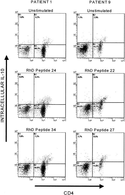 Fig. 3. Flow cytometric analysis of PBMCs producing IL-10 in response to RhD peptides. / PBMCs from AIHA patients 1 and 9 were either left unstimulated in culture or incubated with RhD peptides that selectively induce IL-10 responses, before being stained for CD4 expression and intracellular IL-10. Similar results were obtained in another 2 patients.