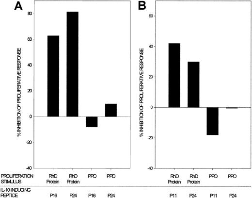 Fig. 4. Autoantigen-specific inhibition by RhD peptides that induce IL-10. / RhD peptides that elicit IL-10 responses by PBMCs from AIHA patients were added to respective PBMC cultures that had been stimulated to proliferate by purified RhD protein or by the unrelated recall antigen PPD. The percentage inhibition of proliferation is shown in 2 representative experiments using samples from AIHA patients 1 (A) and 2 (B). Similar results were obtained in a total of 8 experiments, using samples from 3 patients and testing at least 2 IL-10–inducing peptides on each occasion.