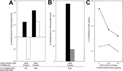 Fig. 5. Dependency of specific inhibition by RhD peptides on IL-10 and CTLA-4. / RhD peptides that elicit IL-10 responses were used to inhibit proliferation by cultures of PBMCs from AIHA patient 1 that had been stimulated by purified RhD protein (▪). The effects on the inhibition of proliferation are shown when replicate cultures were treated with either (A) neutralizing anti–IL-10 antibody (■), or (B) blocking anti–CTLA-4 F(ab′)2 0.5 μg/mL (▨). The anti–CTLA-4 F(ab′)2 also inhibits IL-10 production by the PBMCs responding to the RhD peptides alone (●) compared with unstimulated cultures (○; C). In each panel, the mean of triplicate results from a representative experiment are illustrated (n = 4, from 2 patients).