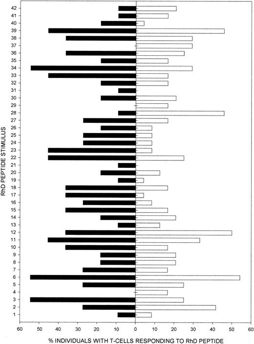 Fig. 6. Summary of IL-10 responses by PBMCs from AIHA patients to RhD autoantigen peptides. / Shown here (▪) is the proportion of the AIHA patients tested (n = 11) with PBMCs that produced only IL-10 in response to each of the 42 peptides from the panel spanning the RhD protein. Also shown (■) are the results of parallel studies32 to map the dominant naturally processed epitopes from the RhD protein, which elicit proliferation by PBMCs from RhD-negative healthy donors who have been immunized with RhD-positive RBCs (n = 22). There is a significant correlation (Rs = 0.37,P < .02) between the abilities of each RhD peptide to elicit autoreactive IL-10 responses in the AIHA patients and alloreactive Th proliferation in the group of immunized healthy donors.
