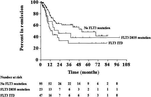 Fig. 4. Remission. / Remission duration for patients with normal cytogenetics according toFLT3 mutation status.