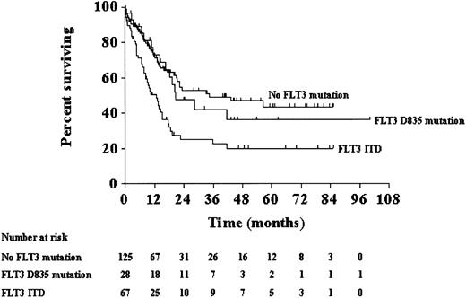 Fig. 5. Overall survival. / Overall survival for patients with normal cytogenetics according toFLT3 mutation status.