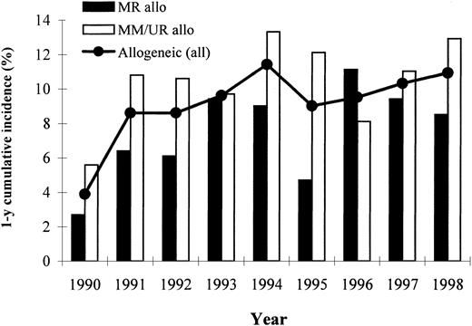 Fig. 1. One-year cumulative incidence of proven or probable IA among allogeneic graft recipients through the 1990s. / Data for years 1990 through 1992 were abstracted from a previously published study.2 Diagnoses established after second transplantation, relapsed malignancy, or death are not included.