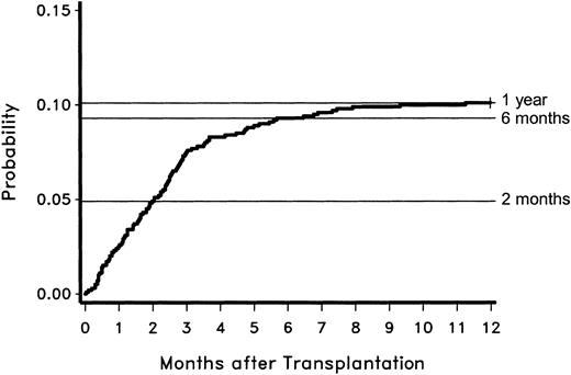 Fig. 2. Probability of developing proven or probable IA according to time after transplantation for 187 case patients between 1993 and 1998.