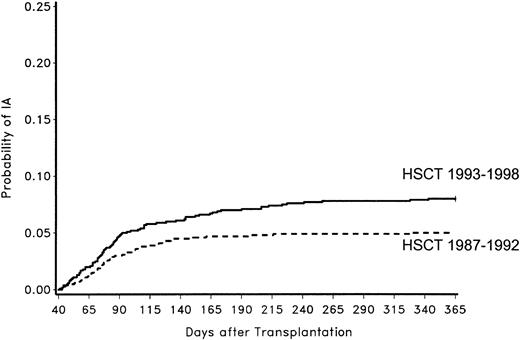 Fig. 3. Probability of developing proven or probable IA among patients alive at day 40 in 2 cohorts. / The first cohort underwent HSC transplantation between 1987 and 1992 and the second between 1993 and 1998 (overallP = .001).