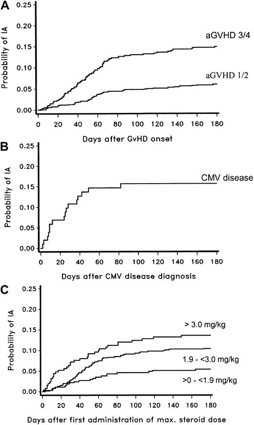 Fig. 4. Probability of developing proven or probable IA late after onset of acute GVHD, diagnosis of CMV disease, or receipt of corticosteroids. / Panel A shows probabilities for patients with acute GVHD (aGVHD) grade 1 or 2 and those with aGVHD grade 3 or 4. Panel B shows CMV disease, and panel C shows probability according to dose of corticosteroids administered.