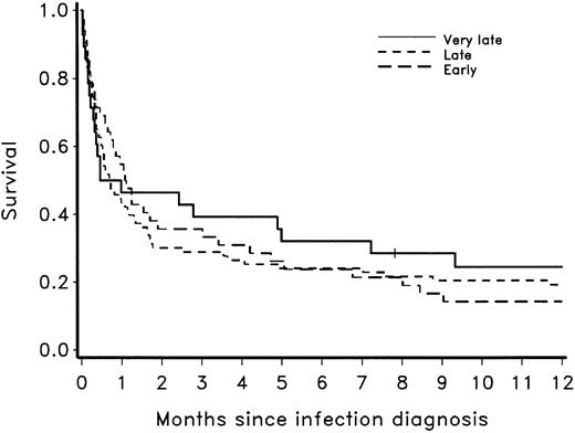 Fig. 5. Probability of survival one year after diagnosis of proven or probable IA early, late, and very late after receipt of HSCT.