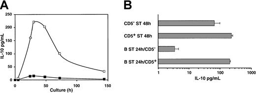 Fig. 2. CD5+ B cells produce more IL-10 than CD5− B cells following BCR stimulation. / (A) Kinetic analysis of IL-10 production. Purified B cells were cultured in medium alone or with F(ab′)2 anti-IgM (10 μg/mL) and CD40 ligand trimer. Supernatants of 105 cells were harvested sequentially until day 7, and IL-10 was measured using ELISA. Shown are the means from 2 experiments. (B) Respective IL-10 production by CD5− and CD5+ activated blood B cells. CD5− ST and CD5+ ST 48 hours. Negatively selected B cells were stained with anti-CD3 and anti-CD5 mAbs and were sorted based on CD3−CD5− and CD3−CD5+ expression. Thereafter 105 cells were cultured in medium with F(ab′)2anti-IgM (10 μg/mL) and CD40 ligand trimer for 48 hours, and supernatants were harvested for IL-10 production assay.