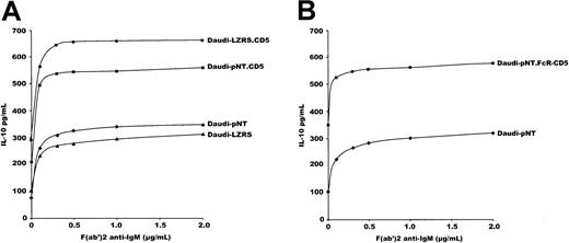 Fig. 5. CD5 constitutively induces IL-10 production in Daudi cells. / (A) 5 × 104 Daudi cells transfected with CD5-containing vectors or with empty vectors were stimulated with increasing amounts of F(ab′)2 anti-IgM, and IL-10 was measured in the supernatants by ELISA after 48 hours of culture. (B) The same experiments with 5 × 104 Daudi cells transfected with pNT-containing an FcγRIIb-cytoplasmic CD5 chimera (Daudi-pNT.FcR-CD5). Data of IL-10 production are expressed in pg/mL. Results are representative of 6 experiments.