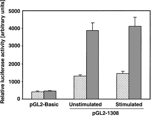 Fig. 6. CD5 constitutively activates human IL-10 promoter. / Daudi-LZRS or Daudi-LZRS.CD5 cells stimulated or not stimulated with 2 μg/mL F(ab′)2 anti-IgM were cotransfected withRenilla Luciferase control reporter vector pRL-SV40 and each of the different pGL2 vectors, pGL2-Basic and pGL2-1308 (containing the human IL-10 promoter/enhancer region). To take into account different transfection efficiencies, firefly luciferase activity of the pGL2 vectors was normalized to Renilla luciferase activity within each experimental setting and displayed as arbitrary units. Four different electroporation assays for each condition were conducted. Shown are the control activity of pGL2 basic vector and the basal activity (unstimulated) and anti-IgM–induced activity of pGL2-1308 vector (stimulated) in CD5− (dotted) and CD5+cells (gray). Data shown are means ± SD of 4 experiments.