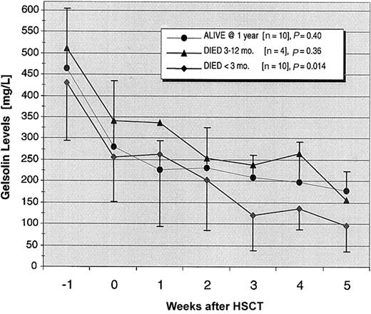 Fig. 1. Declining gelsolin levels in patients undergoing allogeneic stem cell transplantation. / The 24 patients in the study were divided into 3 groups: 10 one-year survivors, 10 early deaths (< 3 months), and 4 late deaths (3-12 months) following transplantation. Mean gelsolin levels fell precipitously during the conditioning period in all groups. For the next 5 weeks, gelsolin levels declined significantly (P = .014) only in the patients who died within 3 months after transplantation. SDs are shown only for the 1-year survivors and patients experiencing early deaths.