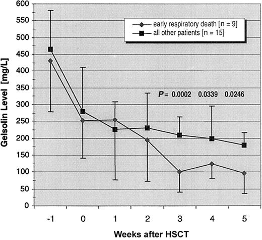 Fig. 2. Declining gelsolin levels in patients dying of IPS within 3 months of transplantation contrasted with all other patients. / Mean gelsolin levels with SDs in the 9 patients who died from IPS in the early posttransplantation period are compared with those of the other 15 patients in the cohort (P < .01). The Pvalues shown in the figure are for pairwise comparisons between the 2 groups at 3, 4, and 5 weeks after transplantation, corrected for multiplicity. One patient, whose gelsolin level was 70 mg/L at week 2, died before the third week. Two other patients, with gelsolin levels of 70 mg/L and 72 mg/L at week 3, did not survive until week 4. A fourth patient, whose gelsolin levels were 94 mg/L at week 3 and 117 mg/L at week 4, died before week 5.