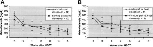 Fig. 3. Gelsolin levels in patients with and without veno-occlusive disease and acute GVHD. / (A) Mean gelsolin levels were slightly lower in patients with veno-occlusive disease than without veno-occlusive disease after HSCT. (B) An opposite trend was seen in patients with acute GVHD.