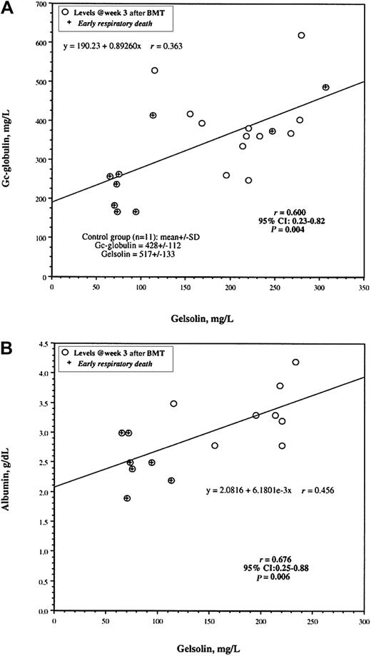 Fig. 4. Correlation between gelsolin levels and levels of Gc-globulin and albumin. / Levels of gelsolin and either Gc-globulin (n = 21; panel A) or albumin (n = 15; panel B) are plotted for individual patients. Crosses indicate patients dying of early IPS-induced respiratory failure. r values are the Pearson correlation coefficients. Regression lines were fitted by Cricket Graph version 1.3.2 (Cricket Software, Malvern, PA). Mean gelsolin and Gc-globulin levels with SDs assayed by immunoblotting are given for 11 healthy volunteers in the lower left corner of panel A.