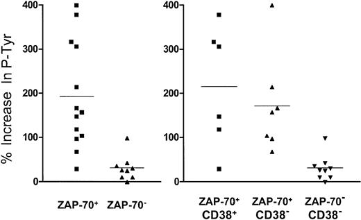 Fig. 4. Increase in signal intensity of tyrosine phosphoproteins of 70 to 72 kDa following BCR ligation. / Each symbol represents one CLL sample. The height of each symbol corresponds to the percentage increase in phosphoprotein signal intensity caused by BCR ligation, as indicated on the left-hand axis. The graph on the left segregates the symbols of leukemia cell samples that did (ZAP-70+) or did not (ZAP-70−) express ZAP-70, whereas the graph on the right segregates samples on the basis of whether they expressed ZAP-70 and CD38 (ZAP-70+/CD38+, left group); ZAP-70 without CD38 (ZAP-70+/CD38−, middle group); or neither ZAP-70 nor CD38 (ZAP-70−/CD38−, right group). The horizontal line drawn among the symbols of each group represents the average fold-increase in signal intensity for that group.