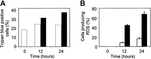 Fig. 8. The z-VAD-fmk induces a switch from differentiation to death in M-CSF–treated monocytes. / Percentage of ROS-positive (A) or trypan blue–positive (B) cells in monocytes exposed for indicated times to M-CSF in the absence (white bars) and presence (black bars) of z-VAD-fmk (100 μM).