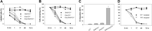 Fig. 2. Relative activities of Crry and DAF on mouse erythrocytes and demonstration of the requirement of C3 in the clearance of Crry/DAF/C3−/− erythrocytes. / (A) Percentage of transfused DAF/C3−/− (●; n = 4), Crry/C3−/− (○; n = 4), and Crry/DAF/C3−/− (▴; n = 4) erythrocytes recovered from age-matched wild-type (C57Bl/6) recipient mice. Erythrocytes were pooled from 6 to 8 donor mice and labeled with biotin, and 3 × 108 cells were transfused into each recipient mouse. (B) Transformation of data from panel A to show the clearance kinetics from 5 minutes (taken as 100%) to 3 days after transfusion. (C) Sensitivity of C3−/−, DAF/C3−/−, Crry/C3−/−, and Crry/DAF/C3−/− erythrocytes to antibody-induced C3 deposition in vitro (n = 8 mice in each genotype). Cells were opsonized with 34-3C (50 μg/mL) and then treated with mouse serum (1:40). MFI indicates mean fluorescent intensity. Both DAF/C3−/− and Crry/C3−/−cells incurred higher C3 deposition than C3−/− cells (P < .01 and P < .001, respectively, Student t test. MFIs were as follows: for C3−/−, 1.92 ± 0.28; for DAF/C3−/−, 3.25 ± 0.29; for Crry/C3−/−, 4.52 ± 0.26). The difference between Crry/C3−/− and DAF/C3−/−cells is also significant (P < .01, Student ttest). However, Crry/DAF/C3−/− cells incurred much more C3 deposition than either DAF/C3−/− or Crry/C3−/− erythrocytes (MFI, 44.60 ± 4.82). Error bars indicate the means ± SE. (D) Elimination of Crry/DAF/C3−/− erythrocytes in vivo was prevented by C3 deficiency (filled circles; n = 3). Open circles represent results from wild-type recipient mice (n = 4).