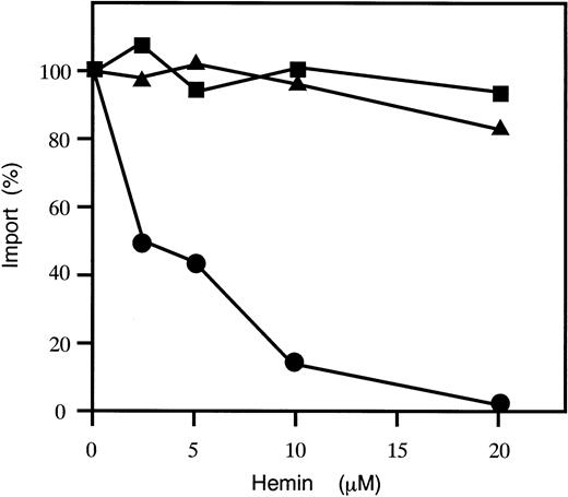 Fig. 1. Inhibition of the mitochondrial import of preCPO by high hemin concentration. / Import reaction was performed in the presence or absence of hemin at the indicated concentrations for 30 minutes at 30°C. Then mitochondria were treated with trypsin and CPO, and Sub9-DHFR and AAC were analyzed by fluorography. The bands of mature CPO, mature Sub9-DHFR, and AAC were quantified by densitometry of exposed film. ● represents CPO; ▧, Sub9-DHFR; and ▴, AAC.