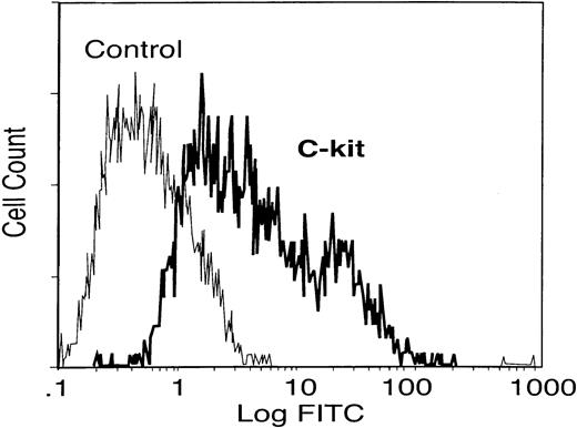 Fig. 1. c-kit receptor expression on elicited eosinophils. / Elicited eosinophils from peritoneum of mice infected with S mansoni were collected and the c-kit receptor expression was determined by flow cytometry analysis. Data are representative of similar results from different experiments.