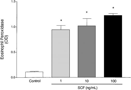 Fig. 2. Degranulation of eosinophils by SCF. / Isolated eosinophils from mice heavily infected with S mansoni were subjected to activation with SCF at various concentrations (1-100 ng/mL). Culture supernatants were harvested at 4 hours after activation and assayed for EPO levels. Data represent mean ± SEM of 3 repeat activations. *P < .05.