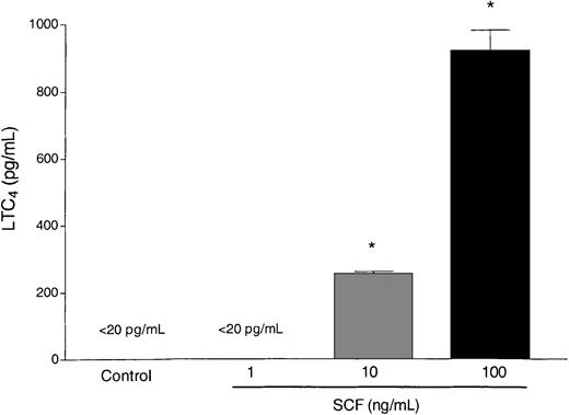 Fig. 3. Activation of eosinophils by SCF. / Isolated eosinophils from mice heavily infected with S mansoni were subjected to activation with SCF at various concentrations (1-100 ng/mL). Culture supernatants were harvested at 4 hours after activation and assayed for LTC4 levels. Data represent mean ± SEM of 3 repeat activations. *P < .05.